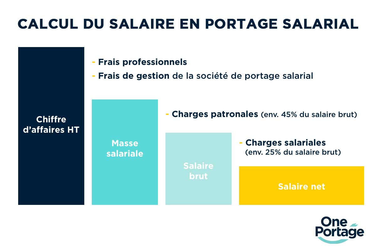 Calcul du salaire en portage salarial