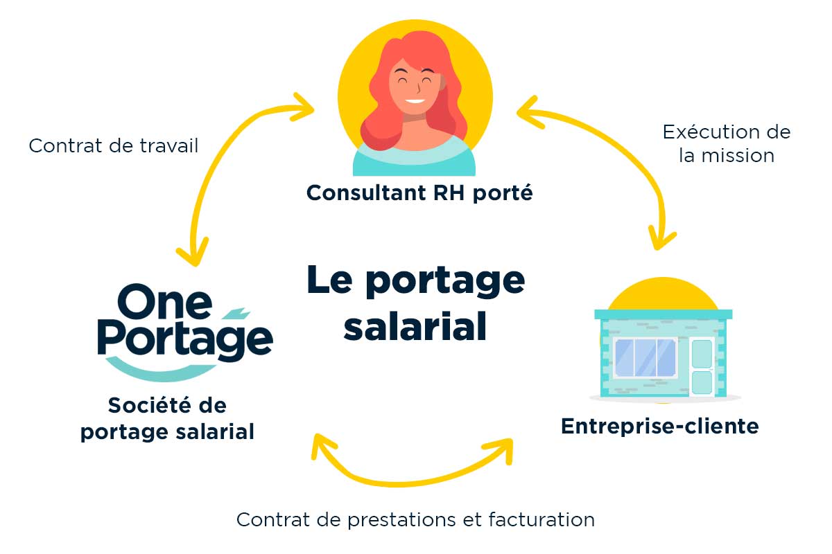 Le portage salarial, une relation tripartite