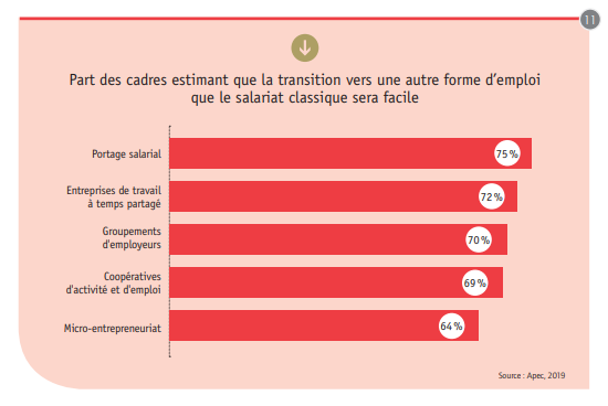 Les statuts préférés des cadres