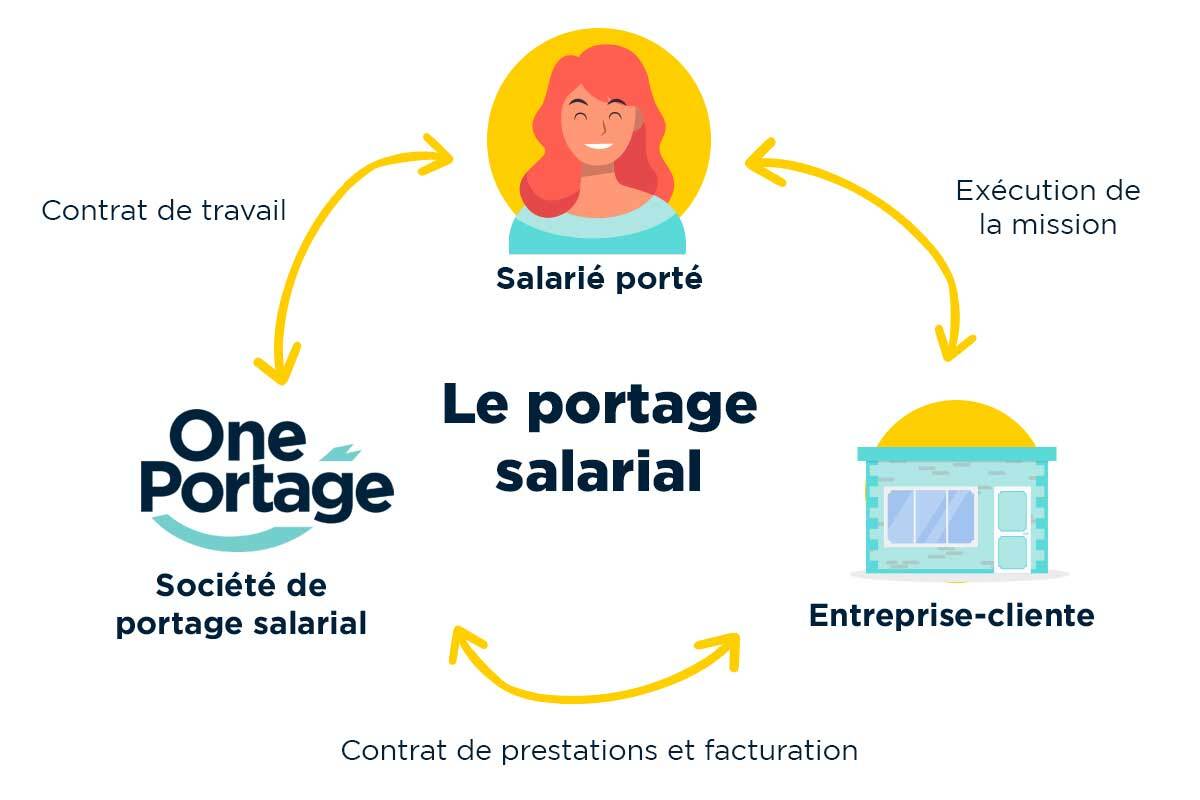 Explication de la relation tripartite du portage salarial